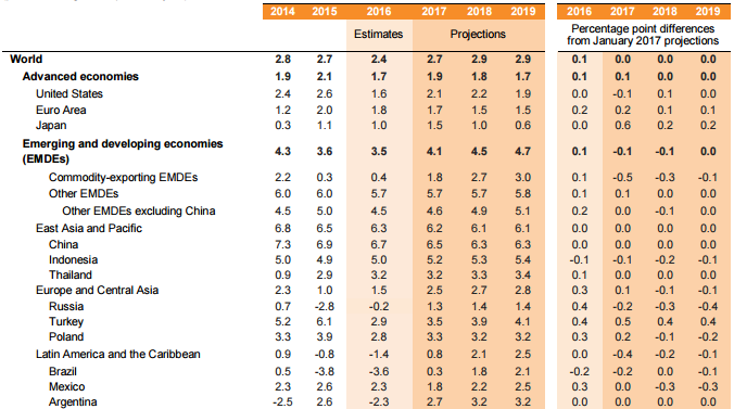 Previsiones Banco Mundial Merca2.es