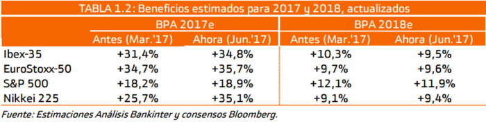 Previsión BPA Merca2.es