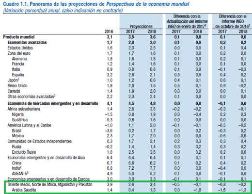Proyecciones FMI Merca2.es