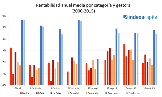 Rentabilidad anual Merca2.es