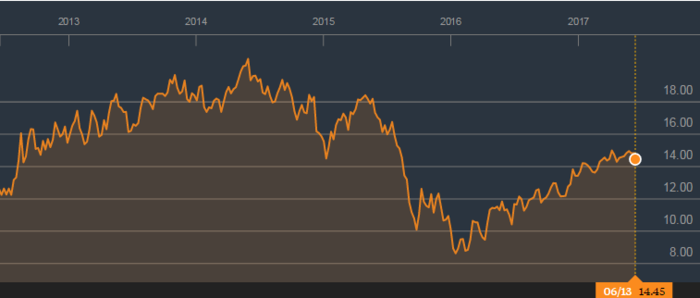 Repsol Bloomberg Merca2.es