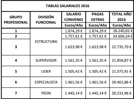 Salarios Acciona Merca2.es