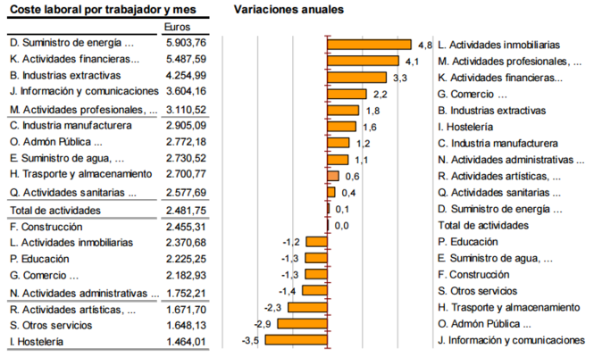 Sectores amplios coste laboral Merca2.es