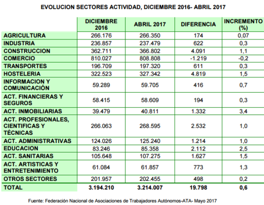 Sectores autónomos Merca2.es
