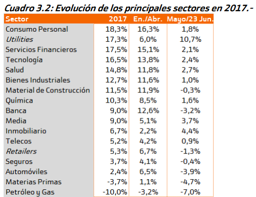Sectores bolsa Merca2.es