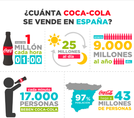 Ventas Coca Cola Merca2.es