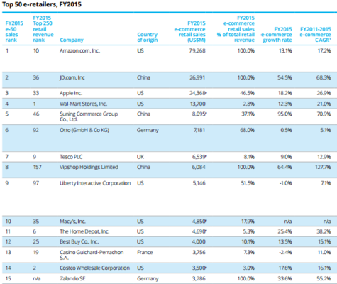 Ventas ecommerce Merca2.es