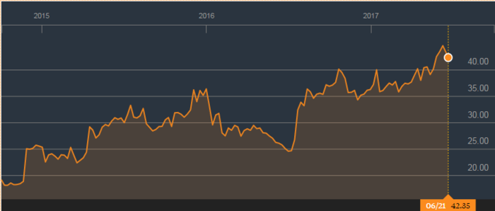 Zalando cotizacion Merca2.es