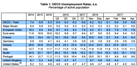 desempleo OCDE Merca2.es