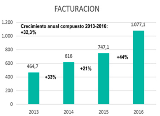 facturación mab Merca2.es