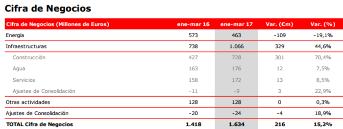 negocios Acciona Merca2.es