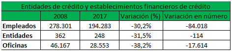 Balance decada banca Merca2.es