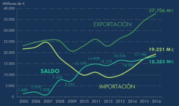 Balanza comercial Autos Merca2.es