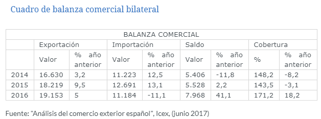 Balanza comercial Merca2.es