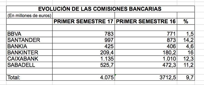 COMISIONES BANCARIAS Merca2.es