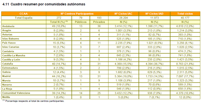 Comunidades Autonomas total centros Merca2.es