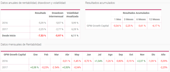 Datos fondos GPM Merca2.es