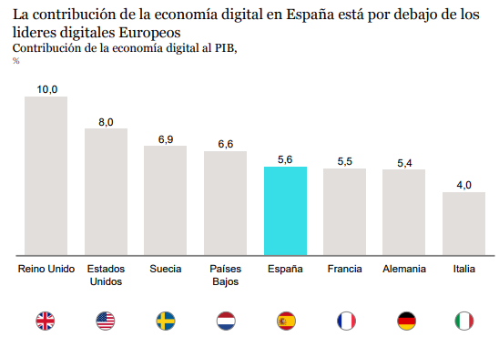 Economçia digital países Merca2.es
