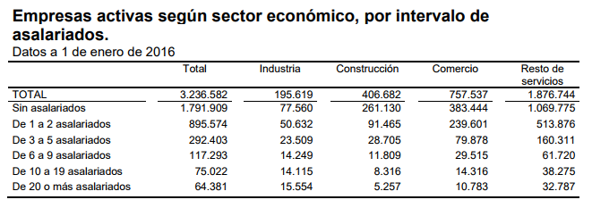 Empresas empleados Merca2.es