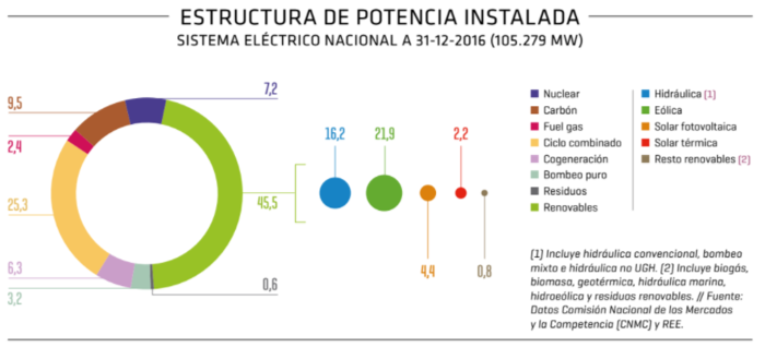 Estructura potencia instalada Merca2.es