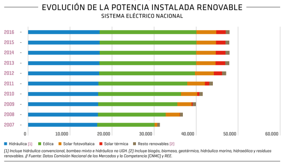 Evolucion potencia Merca2.es