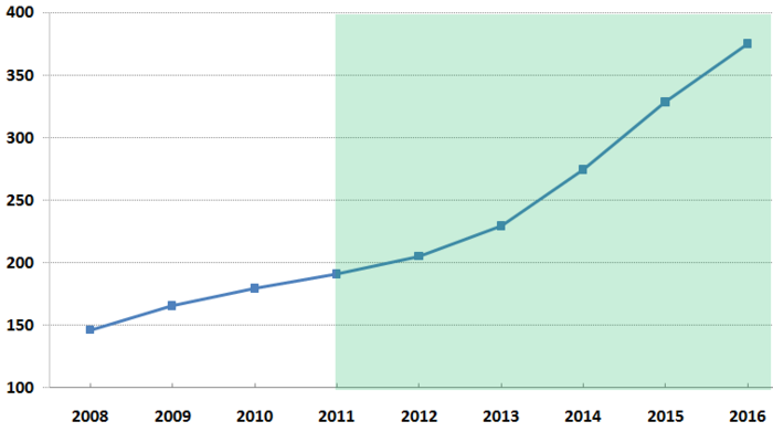 Evolucion ventas Estrella Galicia Merca2.es