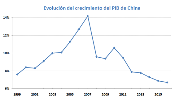 Evolución PIB China Merca2.es