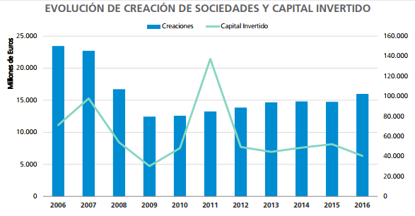 Evolución creacion empresas Merca2.es