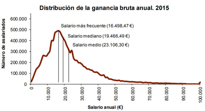 Ganancia bruta anual Merca2.es