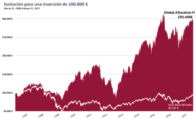 Global Allocation Merca2.es