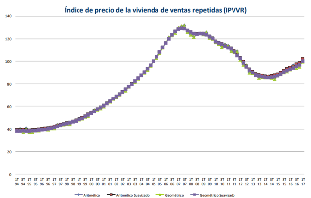 Indice precio viviendas Repetidas Merca2.es