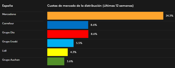 Kantar supermercados 1 Merca2.es