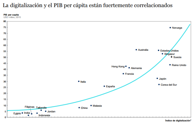 PIB digitalización Merca2.es