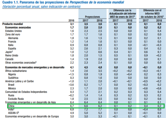 Perspectivas economía mundial China Merca2.es