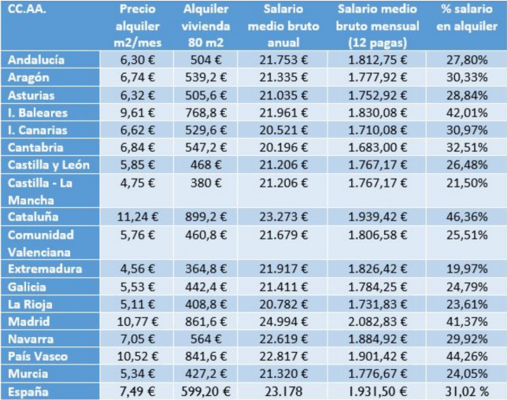 Porcentaje salario Merca2.es