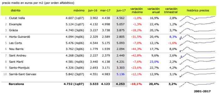 Precio distrito Barcelona Merca2.es