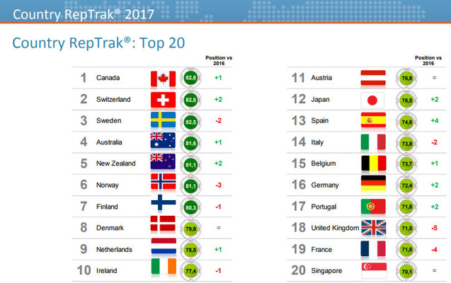 Ranking Country RepTrak Marca Espana Merca2.es