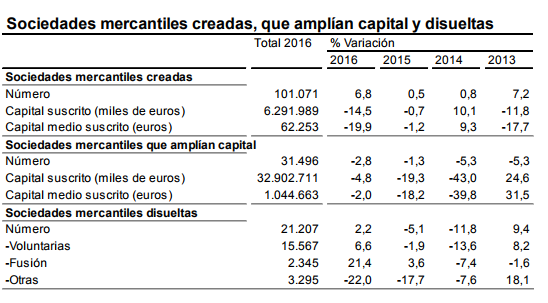 Sociedades creadas 2016 Merca2.es