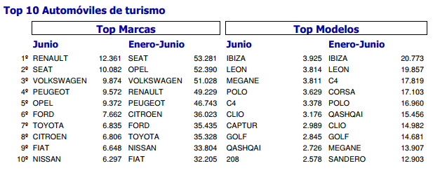 Top 10 turismos Merca2.es