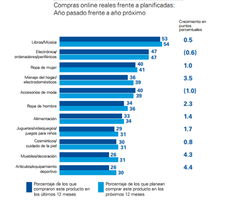 compras online este año frente al Merca2.es