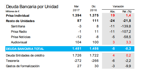 deuda prisa Merca2.es