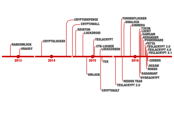 "ransomware extorsion cadena cronologica"