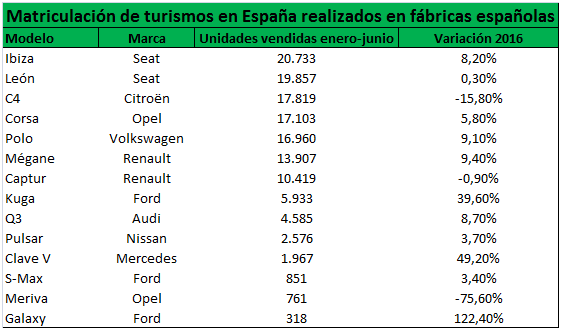 matriculaciones turismo españa Merca2.es