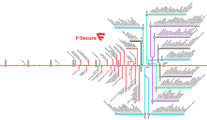 "Ransomware extorsion cadena cronologica 2010"