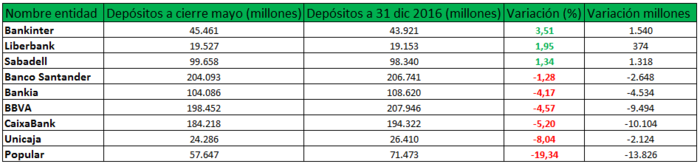 Evolución depósitos de los bancos