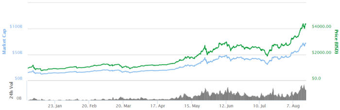 Evolución de la cotización del Bitcoin