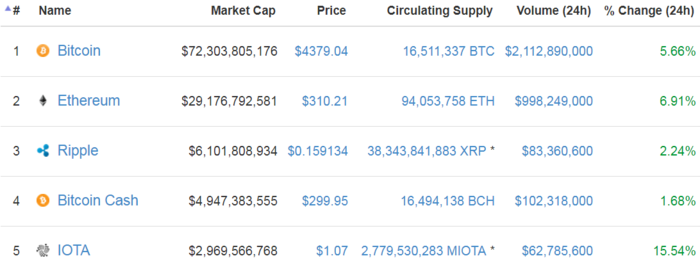 Las cinco mayores criptomonedas 