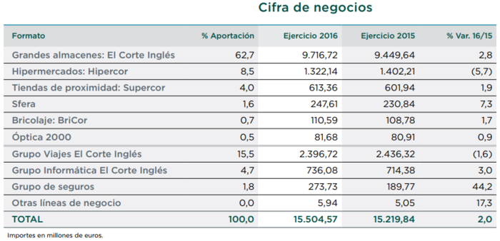 Cifra de negocio de El Corte Inglés desglosada por divisiones