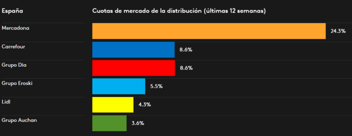 Alcampo y Eroski se sitúan muy abajo