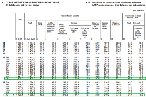 Datos depósitos España